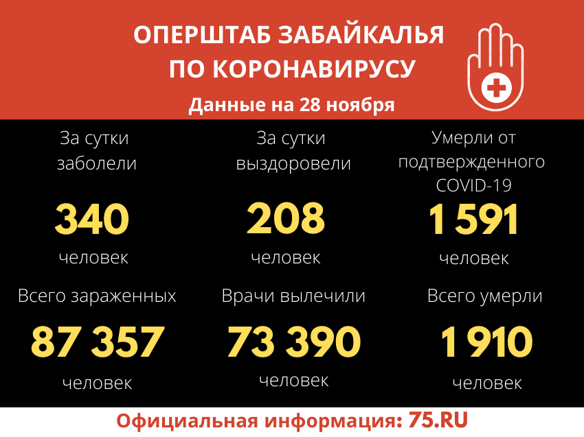 340 новых случаев COVID-19 зафиксировано в Забайкалье за сутки